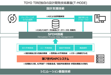 TOYO TIREの基盤技術「T-MODE」